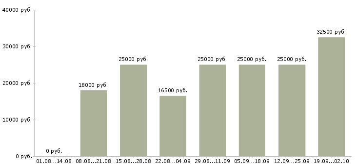 Вакансии менеджер телефонных звонков Башкортостан - Медиана зарплат менеджер телефонных звонков Башкортостан за 2 месяца