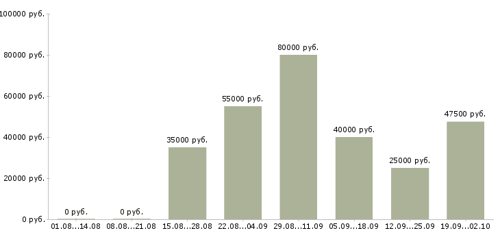 Вакансии менеджер транспортной логистики в Москве - Медиана зарплат менеджер транспортной логистики в Москве за 2 месяца