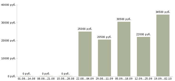 Вакансии менеджер экспедитор в Подольске - Медиана зарплат менеджер экспедитор в Подольске за 2 месяца