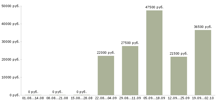 Вакансии менеджером по персоналу в Смоленске - Медиана зарплат менеджером по персоналу в Смоленске за 2 месяца