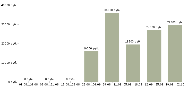 Вакансии менеджеры по персоналу в офис в Туле - Медиана зарплат менеджеры по персоналу в офис в Туле за 2 месяца