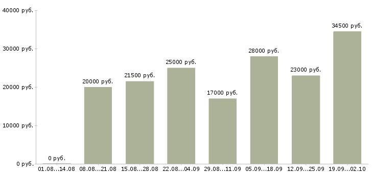 Вакансии начальник в Энгельсе - Медиана зарплат начальник в Энгельсе за 2 месяца
