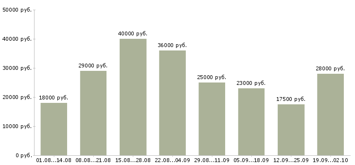 Вакансии новые сотрудники Чувашия - Медиана зарплат новые сотрудники Чувашия за 2 месяца