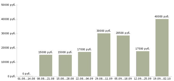 Вакансии нужны сотрудники Татарстан - Медиана зарплат нужны сотрудники Татарстан за 2 месяца