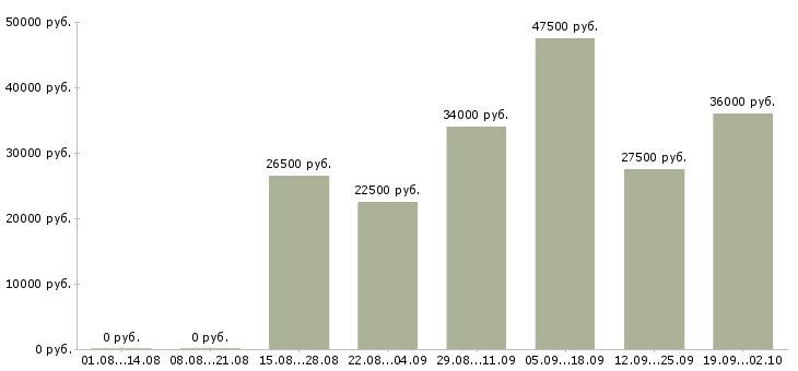 Вакансии оператор пк график в Воронеже - Медиана зарплат оператор пк график в Воронеже за 2 месяца