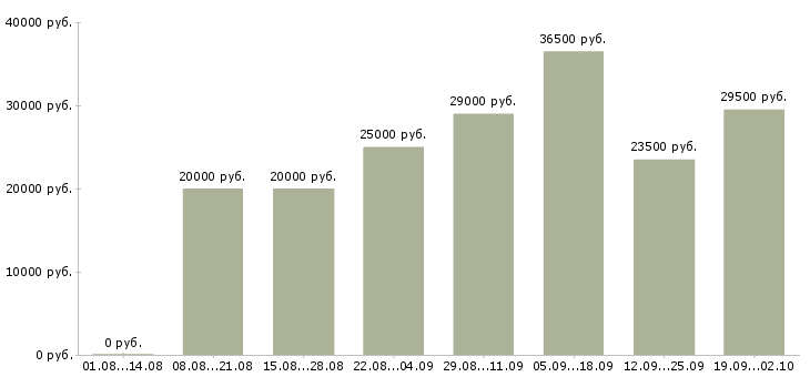 Вакансии офис администратор в Пензе - Медиана зарплат офис администратор в Пензе за 2 месяца