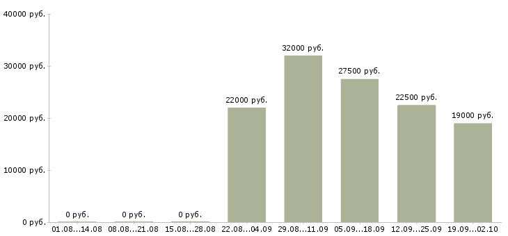 Вакансии охрана безопасность в Мурманске - Медиана зарплат охрана безопасность в Мурманске за 2 месяца