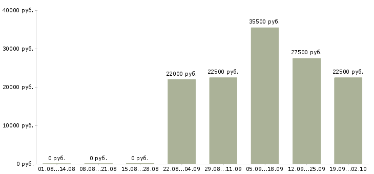 Вакансии охранник контролер Марий эл - Медиана зарплат охранник контролер Марий эл за 2 месяца