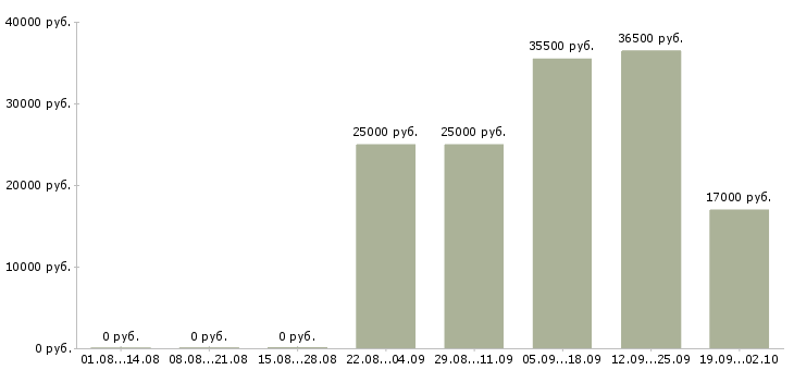 Вакансии помощник менеджера отдела продаж в Екатеринбурге - Медиана зарплат помощник менеджера отдела продаж в Екатеринбурге за 2 месяца