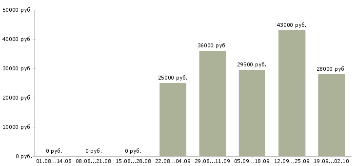 Вакансии помощник оператора в Владикавказе - Медиана зарплат помощник оператора в Владикавказе за 2 месяца