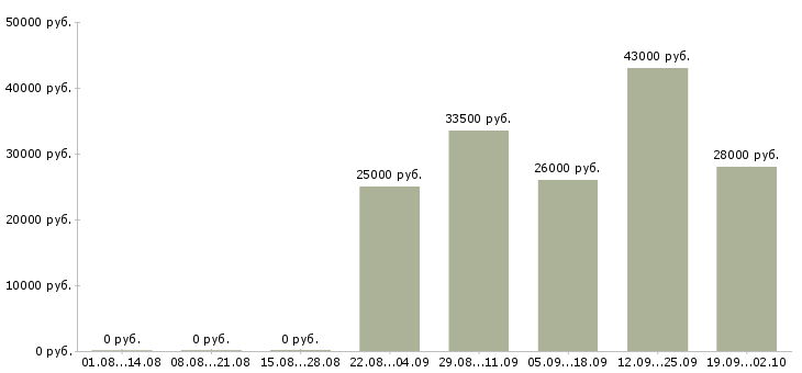 Вакансии помощник оператора в Стерлитамаке - Медиана зарплат помощник оператора в Стерлитамаке за 2 месяца