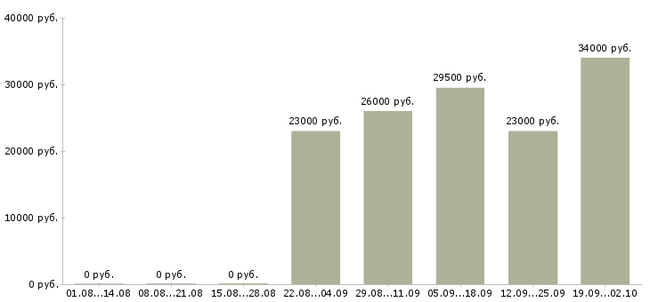 Вакансии помощник специалиста по продажам Ростов-на-дону - Медиана зарплат помощник специалиста по продажам Ростов-на-дону за 2 месяца