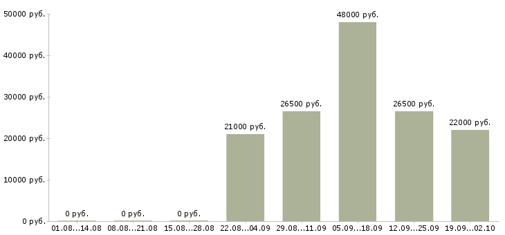 Вакансии представитель в Бийске - Медиана зарплат представитель в Бийске за 2 месяца