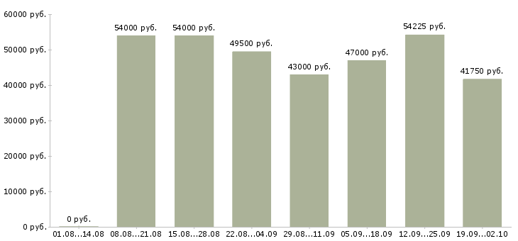 Вакансии продавец в супермаркет вахта в Москве - Медиана зарплат продавец в супермаркет вахта в Москве за 2 месяца