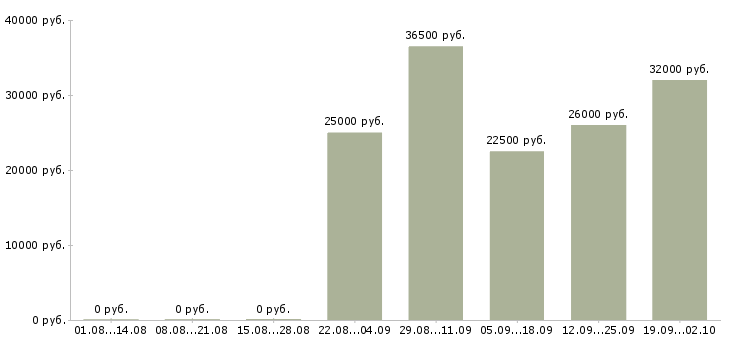 Вакансии продавец отдела в Ставрополе - Медиана зарплат продавец отдела в Ставрополе за 2 месяца