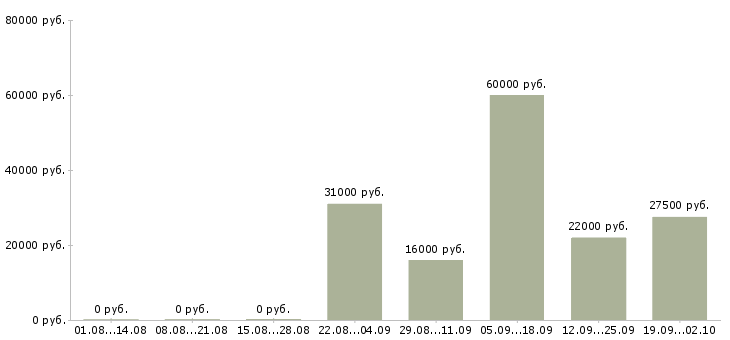 Вакансии разнорабочии в Химках - Медиана зарплат разнорабочии в Химках за 2 месяца