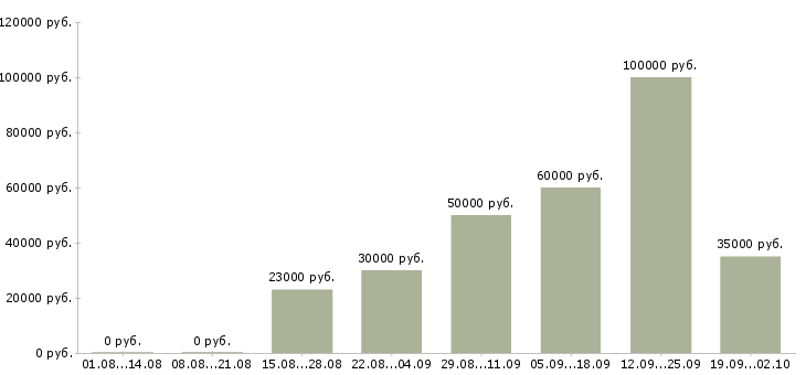 Вакансии руководитель по развитию продаж в Новосибирске - Медиана зарплат руководитель по развитию продаж в Новосибирске за 2 месяца