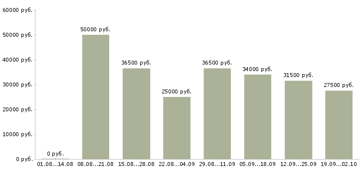 Вакансии руководитель продаж в Химках - Медиана зарплат руководитель продаж в Химках за 2 месяца