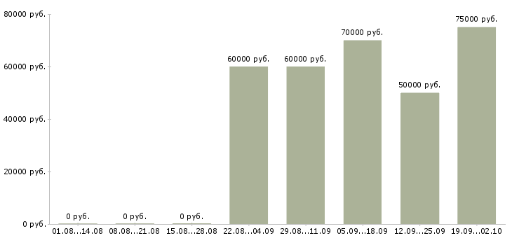 Вакансии руководитель рекламных проектов в Москве - Медиана зарплат руководитель рекламных проектов в Москве за 2 месяца