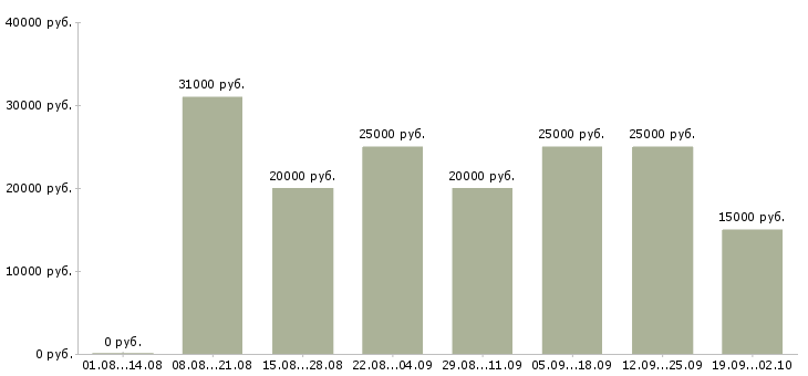 Вакансии сотрудник в интернете в Кургане - Медиана зарплат сотрудник в интернете в Кургане за 2 месяца