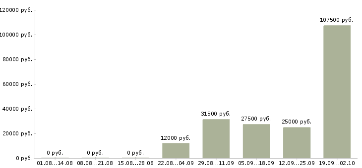Вакансии сотрудники в интернет проект Санкт-петербург - Медиана зарплат сотрудники в интернет проект Санкт-петербург за 2 месяца