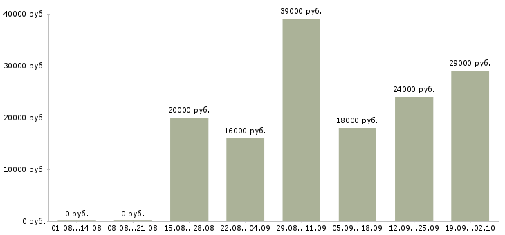 Вакансии специалист Северная осетия - Медиана зарплат специалист Северная осетия за 2 месяца