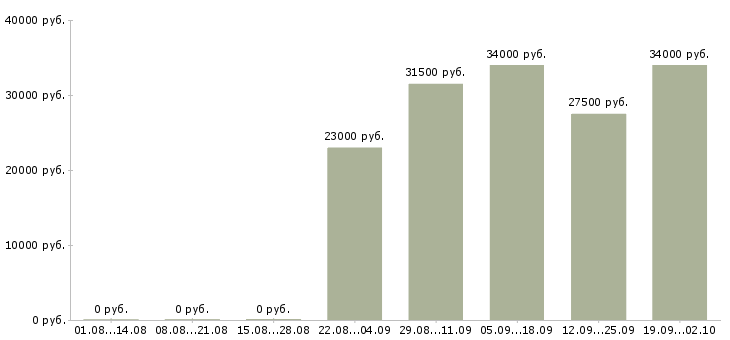 Вакансии специалист в бухгалтерию в Уфе - Медиана зарплат специалист в бухгалтерию в Уфе за 2 месяца