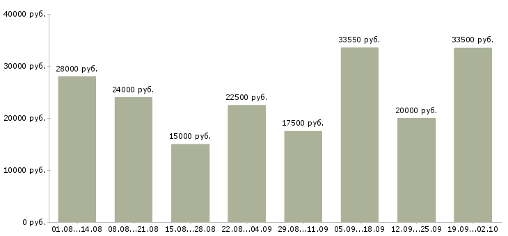 Вакансии специалист на дому Татарстан - Медиана зарплат специалист на дому Татарстан за 2 месяца