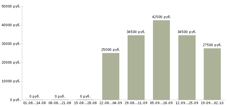 Вакансии специалист оператор в Смоленске - Медиана зарплат специалист оператор в Смоленске за 2 месяца