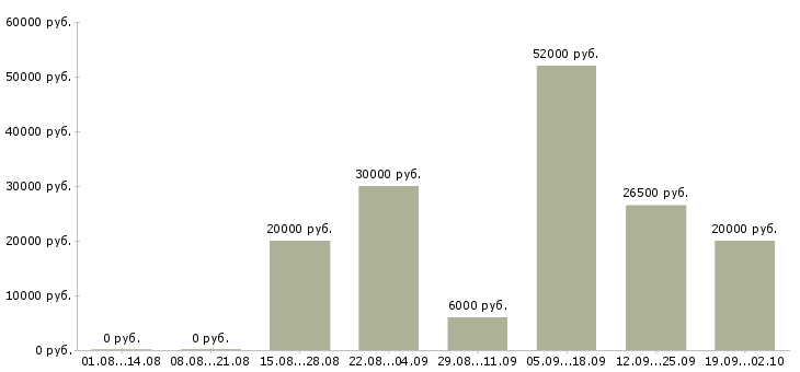 Вакансии специалист по клиентам в Владивостоке - Медиана зарплат специалист по клиентам в Владивостоке за 2 месяца