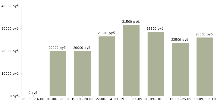 Вакансии специалист по обучениям в Туле - Медиана зарплат специалист по обучениям в Туле за 2 месяца