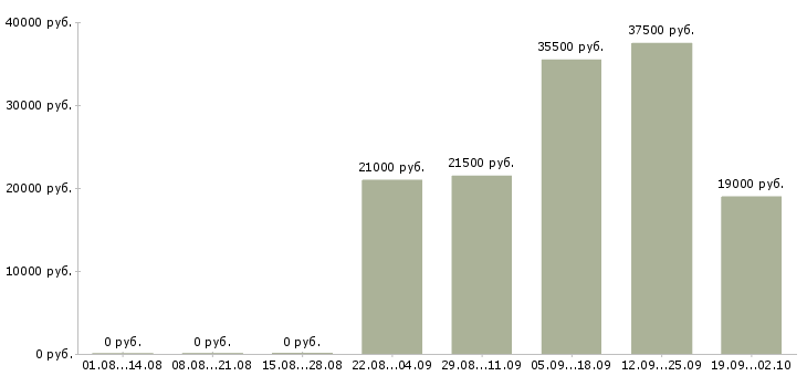 Вакансии специалист по персоналу в Дзержинске - Медиана зарплат специалист по персоналу в Дзержинске за 2 месяца