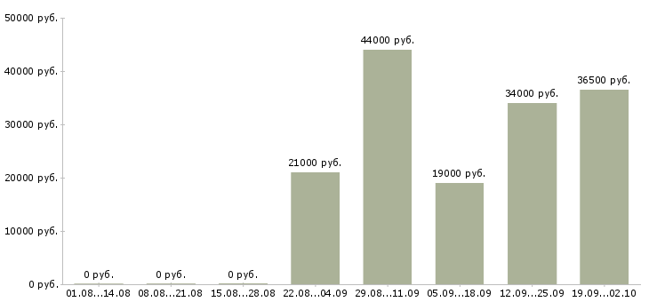 Вакансии специалист по продаже в Курске - Медиана зарплат специалист по продаже в Курске за 2 месяца