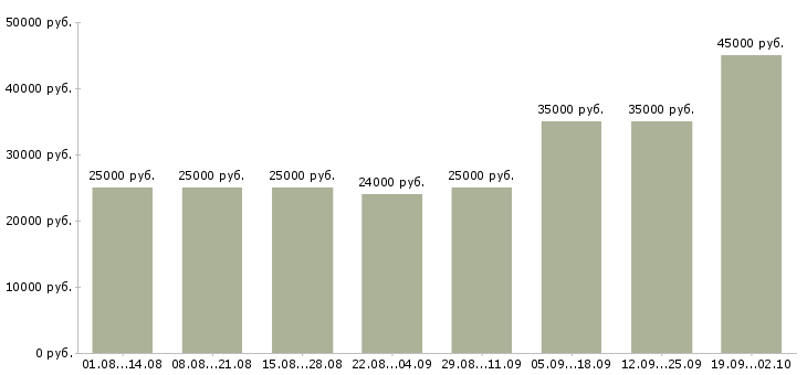 Вакансии через интернет в Брянске - Медиана зарплат через интернет в Брянске за 2 месяца