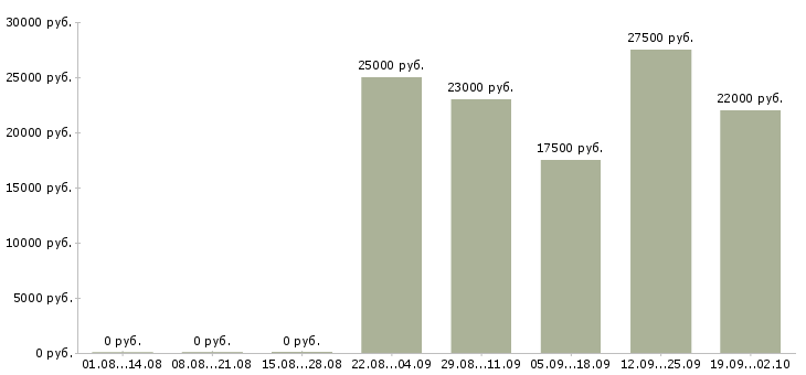 Вакансии экспедитор в торговую компанию в Казани - Медиана зарплат экспедитор в торговую компанию в Казани за 2 месяца