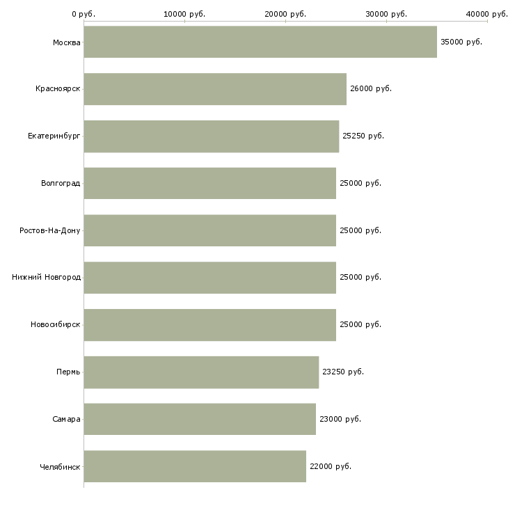 Поиск работы новые сотрудники-Медиана зарплаты для вакансии «новые сотрудники» в других городах