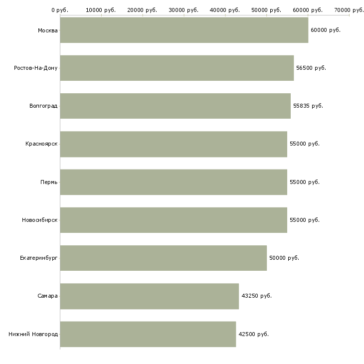 Поиск работы продавец в супермаркет вахта-Медиана зарплаты для вакансии «продавец в супермаркет вахта» в других городах