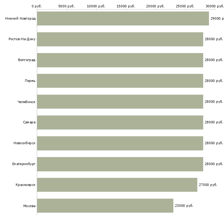 Поиск работы экспедитор в торговую компанию-Медиана зарплаты для вакансии «экспедитор в торговую компанию» в других городах