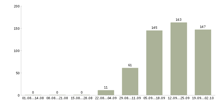 Работа специалист по развитию продаж Башкортостан - Число вакансий Башкортостан по специальности специалист по развитию продаж за 2 месяца
