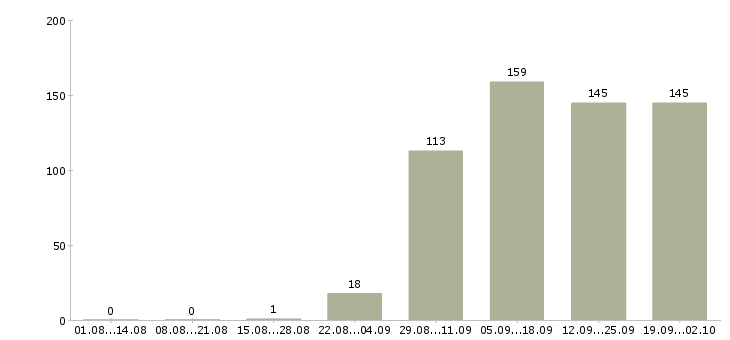 Работа консультанты Ингушетия - Число вакансий Ингушетия по специальности консультанты за 2 месяца