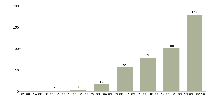 Работа грузчик склада Нижний новгород - Число вакансий Нижний новгород по специальности грузчик склада за 2 месяца