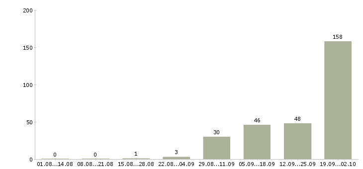 Работа руководитель объекта Нижний новгород - Число вакансий Нижний новгород по специальности руководитель объекта за 2 месяца