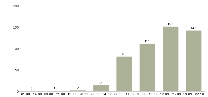 Работа менеджер по обучению услугам Ростов-на-дону - Число вакансий Ростов-на-дону по специальности менеджер по обучению услугам за 2 месяца