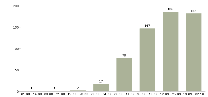 Работа специалист по развитию компании Ростов-на-дону - Число вакансий Ростов-на-дону по специальности специалист по развитию компании за 2 месяца