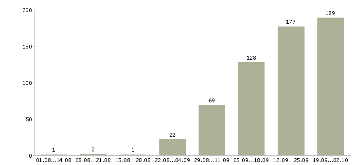 Работа нужны сотрудники Татарстан - Число вакансий Татарстан по специальности нужны сотрудники за 2 месяца
