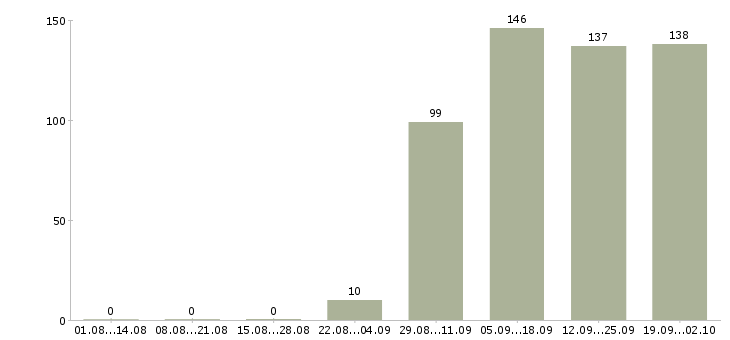 Работа помощник руководителя в компанию Хакасия - Число вакансий Хакасия по специальности помощник руководителя в компанию за 2 месяца