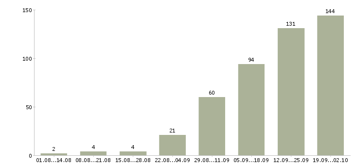 Работа новые сотрудники Чувашия - Число вакансий Чувашия по специальности новые сотрудники за 2 месяца