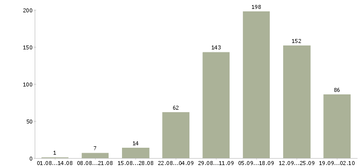 Работа интернет магазин в интернете в Барнауле - Число вакансий в Барнауле по специальности интернет магазин в интернете за 2 месяца