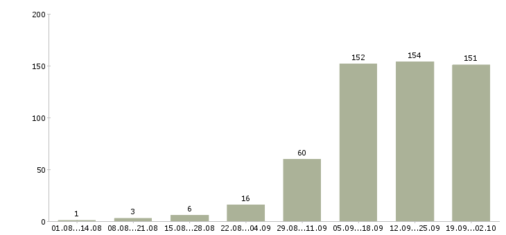 Работа через интернет в Брянске - Число вакансий в Брянске по специальности через интернет за 2 месяца