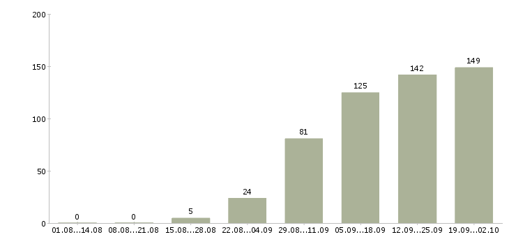 Работа специалист по клиентам в Владивостоке - Число вакансий в Владивостоке по специальности специалист по клиентам за 2 месяца